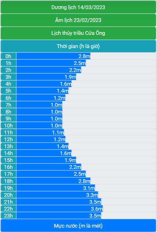 Lịch thủy triều Cửa Ông ngày14/03/2023 (23/02/2023 âm lịch)