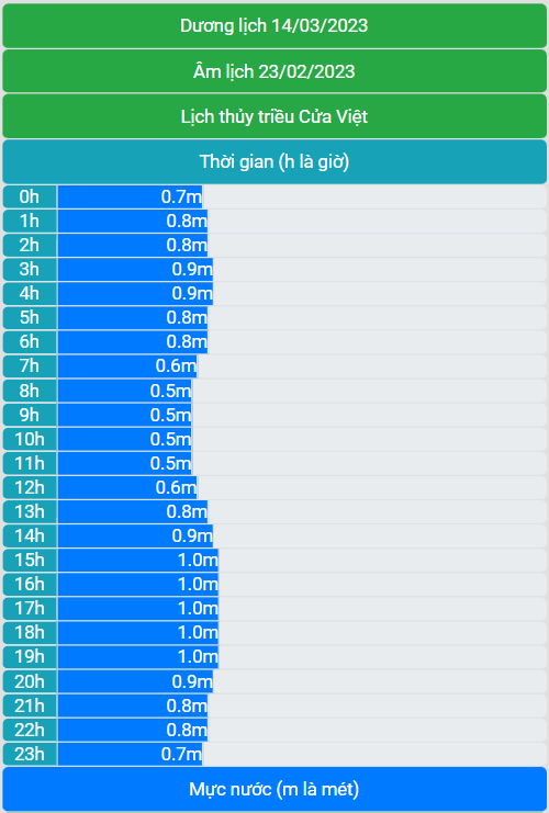 Lịch thủy triều Cửa Việt ngày 14/03/2023 (23/02/2023 âm lịch)