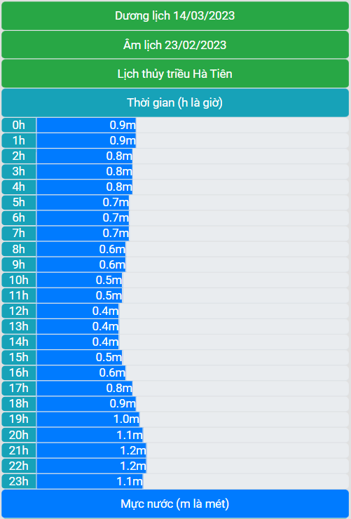 Lịch thủy triều Hà Tiên ngày 14/03/2023 (23/02/2023 âm lịch)