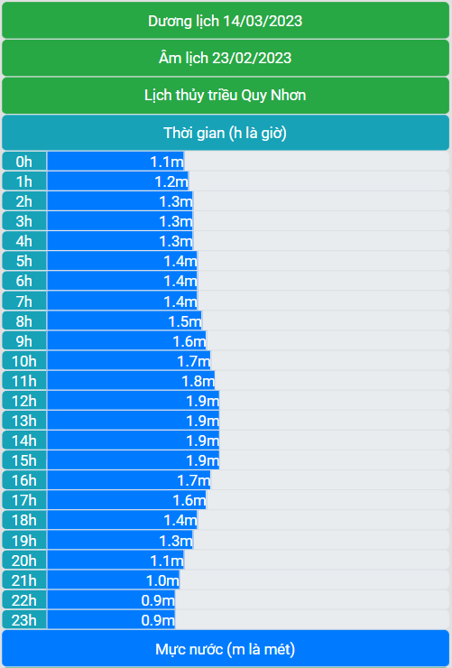 Lịch thủy triều Quy Nhơn ngày 14/03/2023 (23/02/2023 âm lịch)