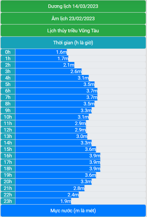 Lịch thủy triều Vũng Tàu ngày 14/03/2023 (23/02/2023 âm lịch)