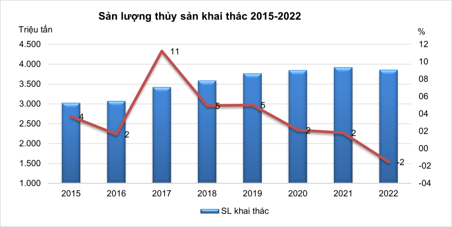 Khai thác thủy hải sản hợp lý - Phát triển ngành ngư nghiệp bền vững