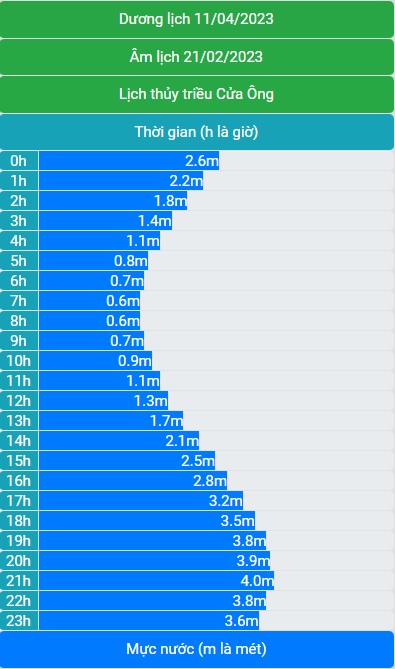 Lịch thủy triều 11/04/2023 (21/02/2023 âm lịch)
