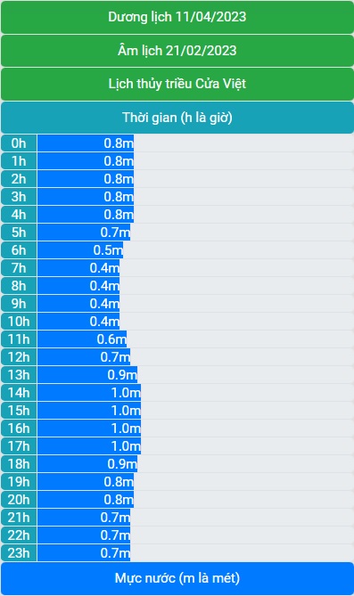Lịch thủy triều 11/04/2023 (21/02/2023 âm lịch)