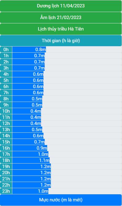 Lịch thủy triều 11/04/2023 (21/02/2023 âm lịch)