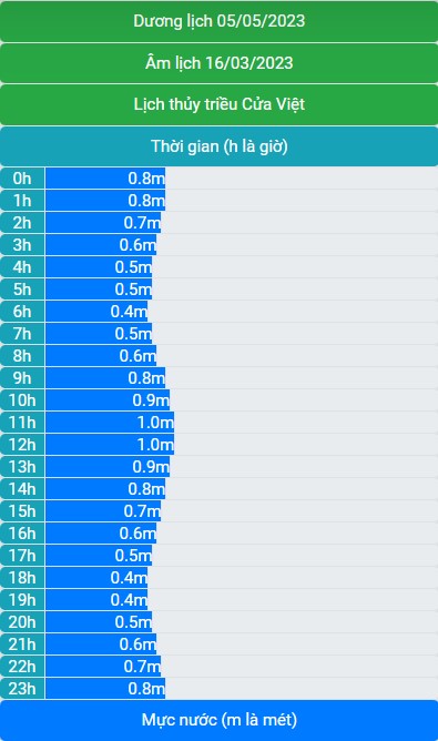 Lịch thủy triều 05/05/2023 (16/03/2023 âm lịch)