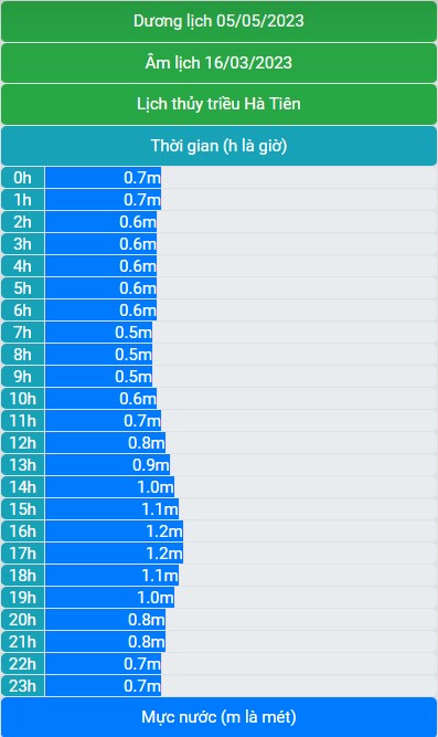 Lịch thủy triều 05/05/2023 (16/03/2023 âm lịch)