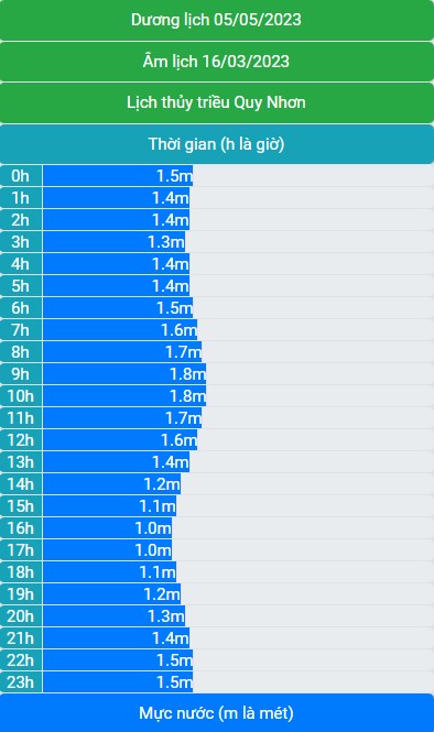 Lịch thủy triều 05/05/2023 (16/03/2023 âm lịch)
