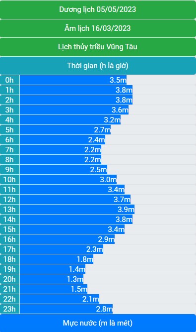 Lịch thủy triều 05/05/2023 (16/03/2023 âm lịch)
