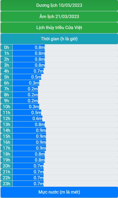 Lịch thủy triều 10/05/2023 (21/03/2023 âm lịch)
