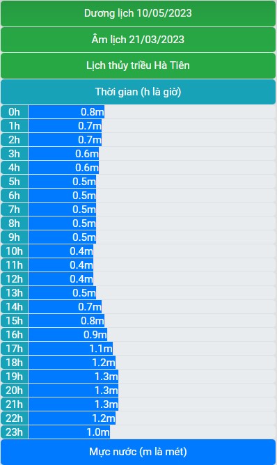 Lịch thủy triều 10/05/2023 (21/03/2023 âm lịch)