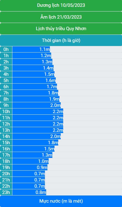 Lịch thủy triều 10/05/2023 (21/03/2023 âm lịch)