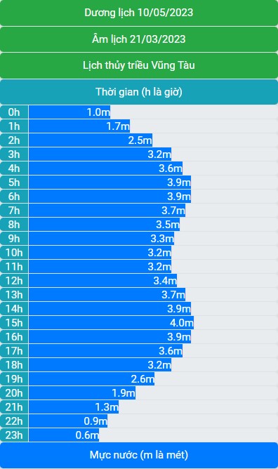 Lịch thủy triều 10/05/2023 (21/03/2023 âm lịch)