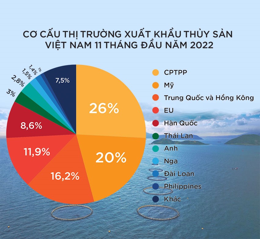 Các thị trường xuất khẩu thủy sản lớn nhất của Việt Nam năm 2022