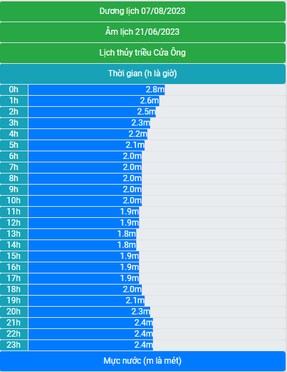 Lịch thủy triều 07/8/2023 (21/6/2023 âm lịch)