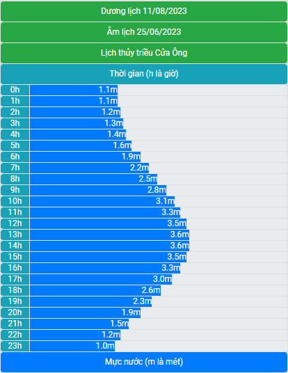 Lịch thủy triều 11/8/2023 (25/6/2023 âm lịch)