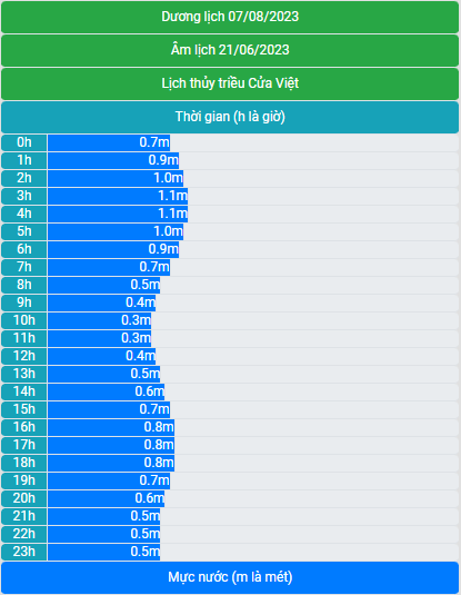 Lịch thủy triều 07/8/2023 (21/6/2023 âm lịch)