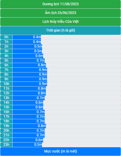 Lịch thủy triều 11/8/2023 (25/6/2023 âm lịch)