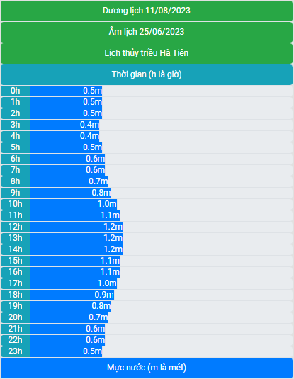 Lịch thủy triều 11/8/2023 (25/6/2023 âm lịch)