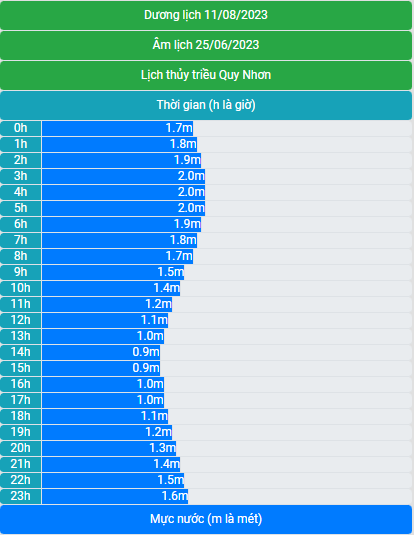 Lịch thủy triều 11/8/2023 (25/6/2023 âm lịch)