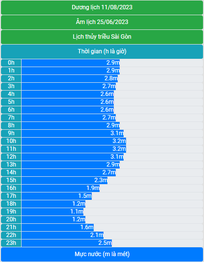 Lịch thủy triều 11/8/2023 (25/6/2023 âm lịch)