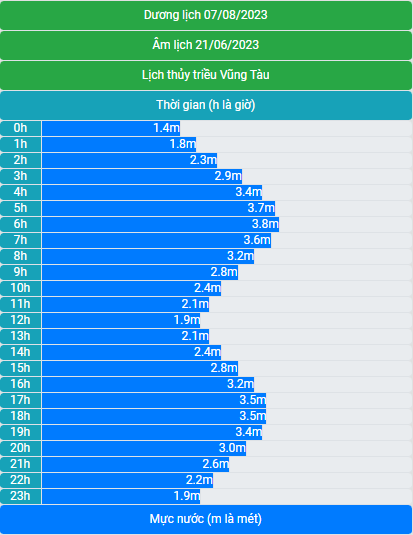 Lịch thủy triều 07/8/2023 (21/6/2023 âm lịch)
