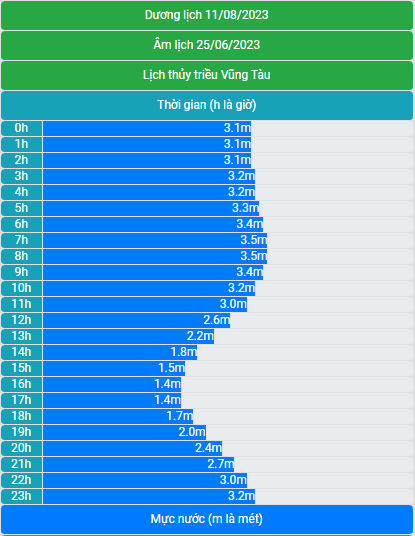 Lịch thủy triều 11/8/2023 (25/6/2023 âm lịch)