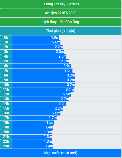 Lịch thủy triều 06/9/2023 (22/7/2023 âm lịch)