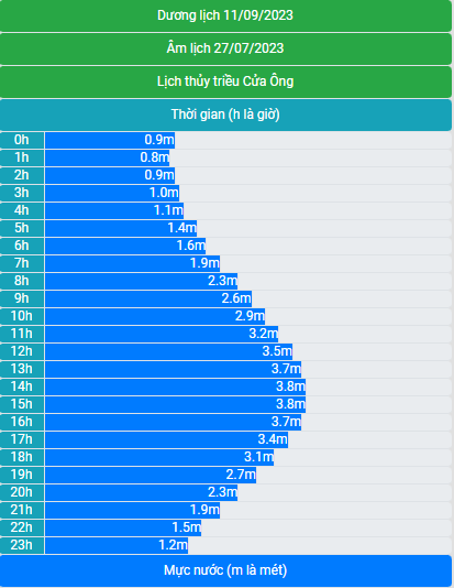 Lịch thủy triều 11/9/2023 (27/7/2023 âm lịch)