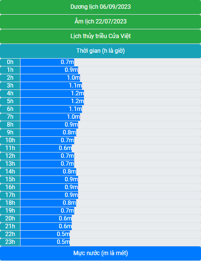 Lịch thủy triều 06/9/2023 (22/7/2023 âm lịch)