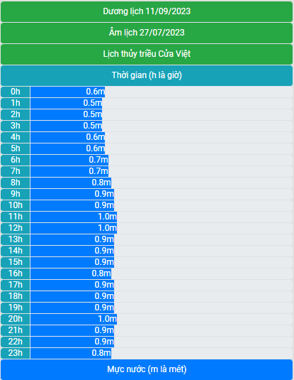 Lịch thủy triều 11/9/2023 (27/7/2023 âm lịch)