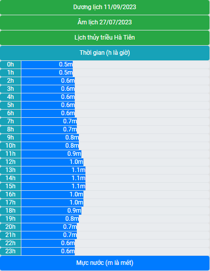 Lịch thủy triều 11/9/2023 (27/7/2023 âm lịch)