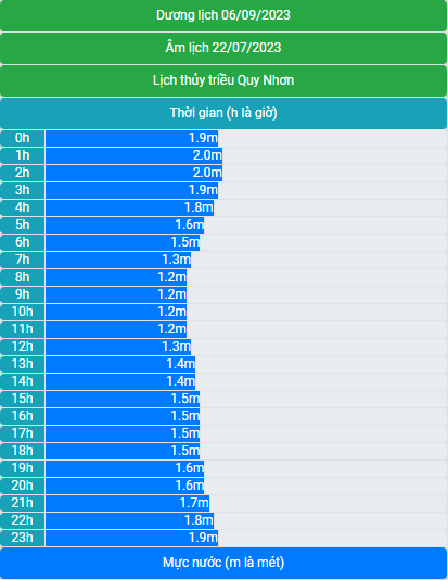 Lịch thủy triều 06/9/2023 (22/7/2023 âm lịch)
