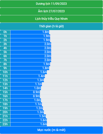 Lịch thủy triều 11/9/2023 (27/7/2023 âm lịch)