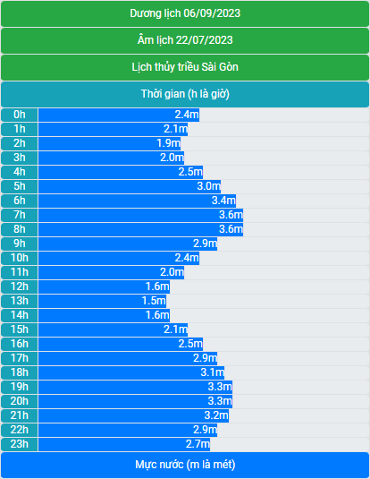 Lịch thủy triều 06/9/2023 (22/7/2023 âm lịch)