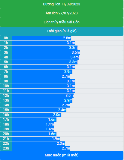 Lịch thủy triều 11/9/2023 (27/7/2023 âm lịch)