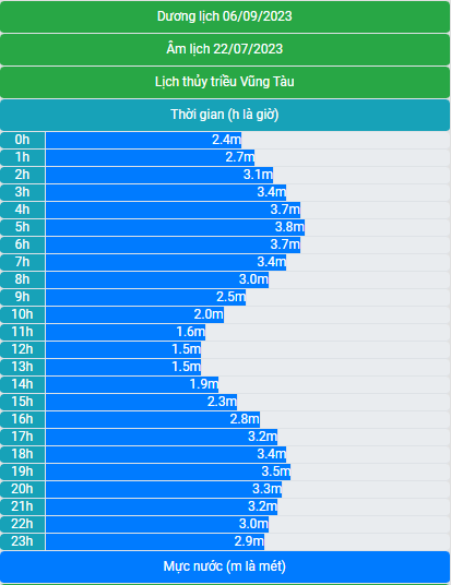 Lịch thủy triều 06/9/2023 (22/7/2023 âm lịch)