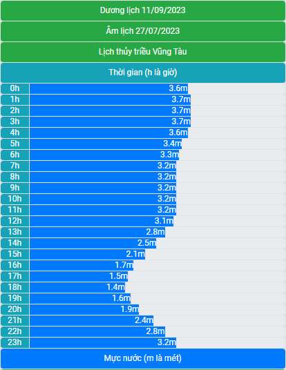 Lịch thủy triều 11/9/2023 (27/7/2023 âm lịch)