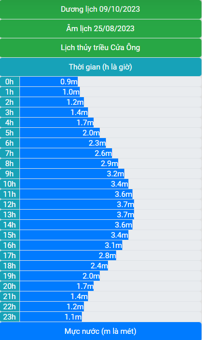 Lịch thủy triều 09/10/2023 (25/8/2023 âm lịch)