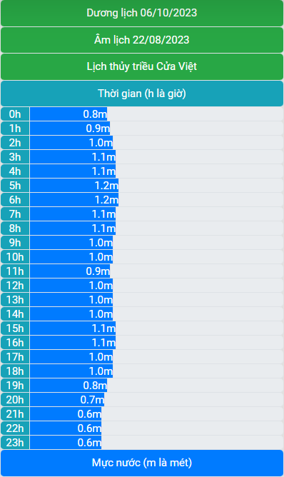Lịch thủy triều 06/10/2023 (22/8/2023 âm lịch)