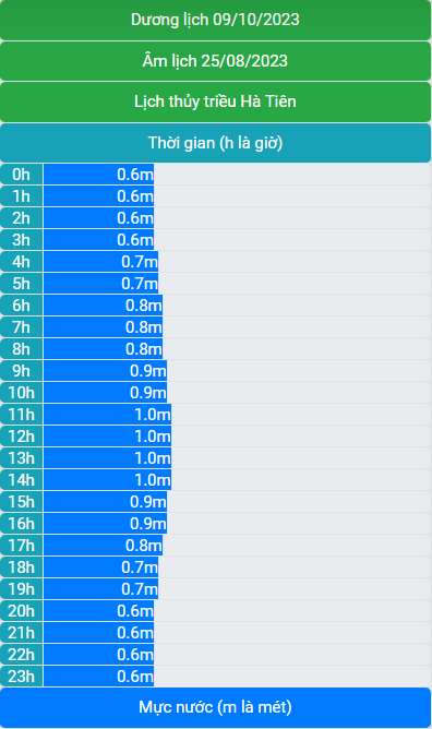 Lịch thủy triều 09/10/2023 (25/8/2023 âm lịch)