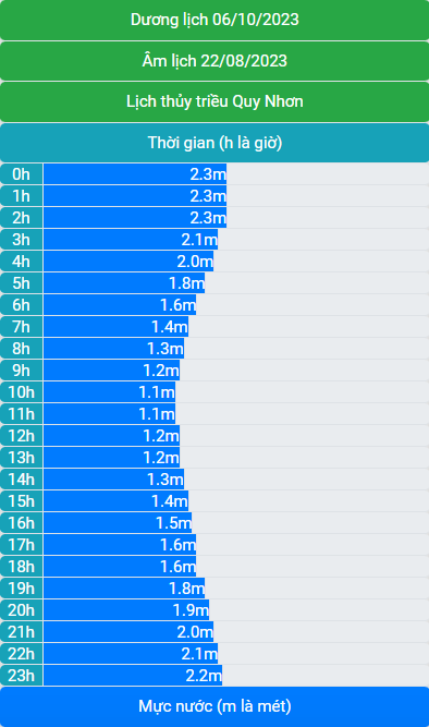 Lịch thủy triều 06/10/2023 (22/8/2023 âm lịch)