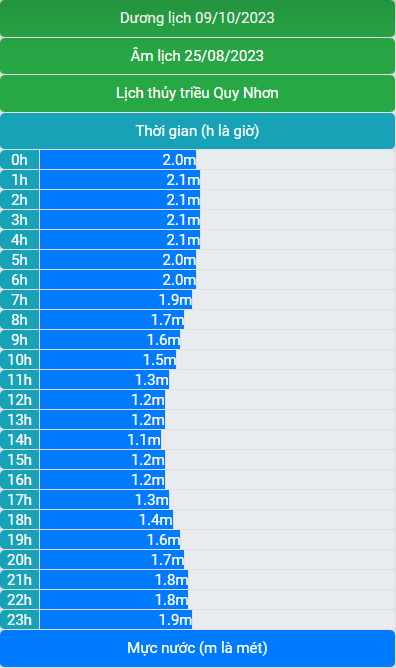 Lịch thủy triều 09/10/2023 (25/8/2023 âm lịch)