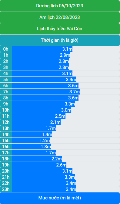 Lịch thủy triều 06/10/2023 (22/8/2023 âm lịch)