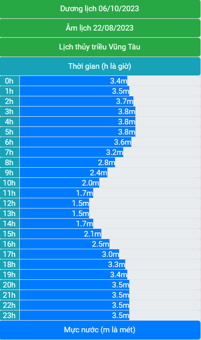 Lịch thủy triều 06/10/2023 (22/8/2023 âm lịch)