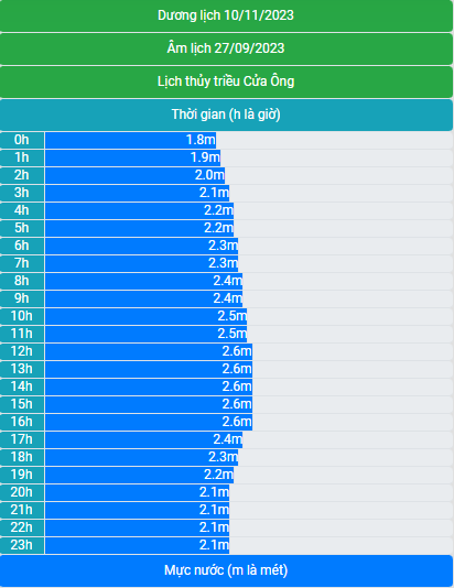 Lịch thủy triều 10/11/2023 (27/9/2023 âm lịch)