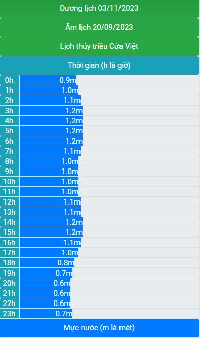 Lịch thủy triều 03/11/2023 (20/9/2023 âm lịch)