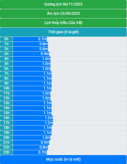 Lịch thủy triều 03/11/2023 (20/9/2023 âm lịch)