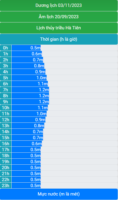 Lịch thủy triều 03/11/2023 (20/9/2023 âm lịch)