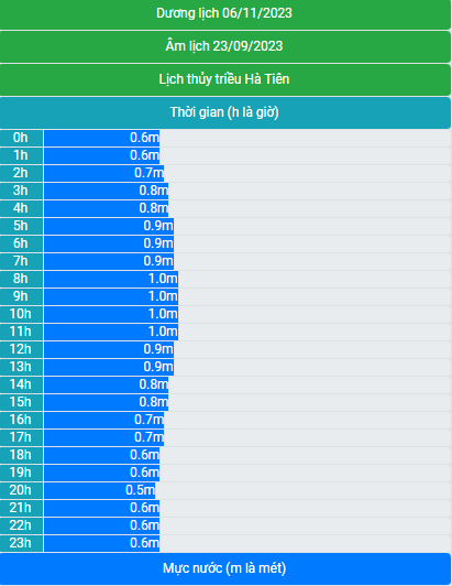 Lịch thủy triều 03/11/2023 (20/9/2023 âm lịch)